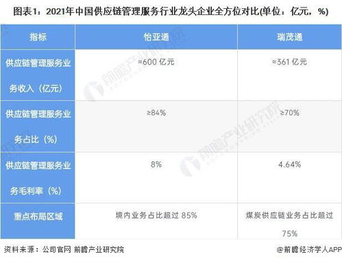 干貨 2022年中國(guó)供應(yīng)鏈管理服務(wù)行業(yè)龍頭企業(yè)分析——怡亞通，行業(yè)需求逐步增多